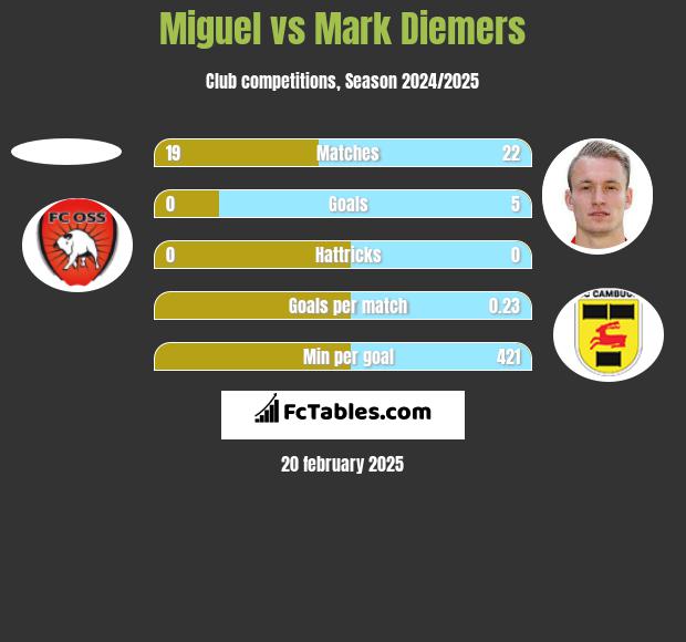 Miguel vs Mark Diemers h2h player stats