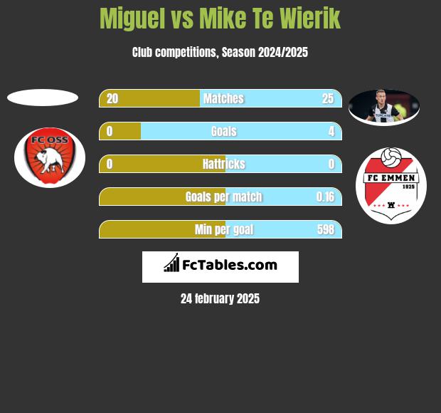 Miguel vs Mike Te Wierik h2h player stats