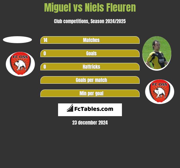 Miguel vs Niels Fleuren h2h player stats