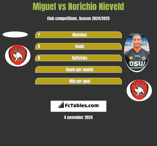 Miguel vs Norichio Nieveld h2h player stats