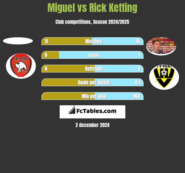 Miguel vs Rick Ketting h2h player stats