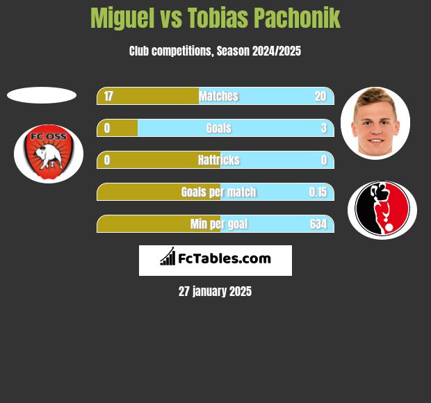 Miguel vs Tobias Pachonik h2h player stats