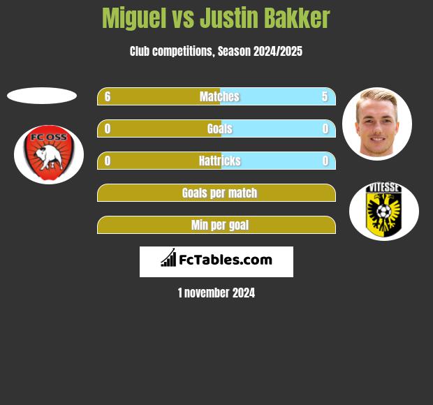 Miguel vs Justin Bakker h2h player stats