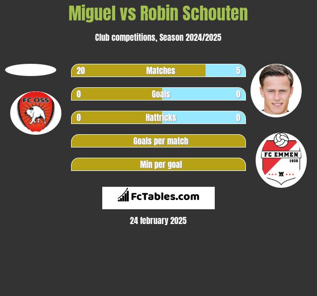 Miguel vs Robin Schouten h2h player stats