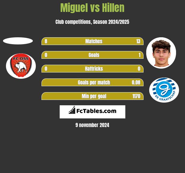 Miguel vs Hillen h2h player stats