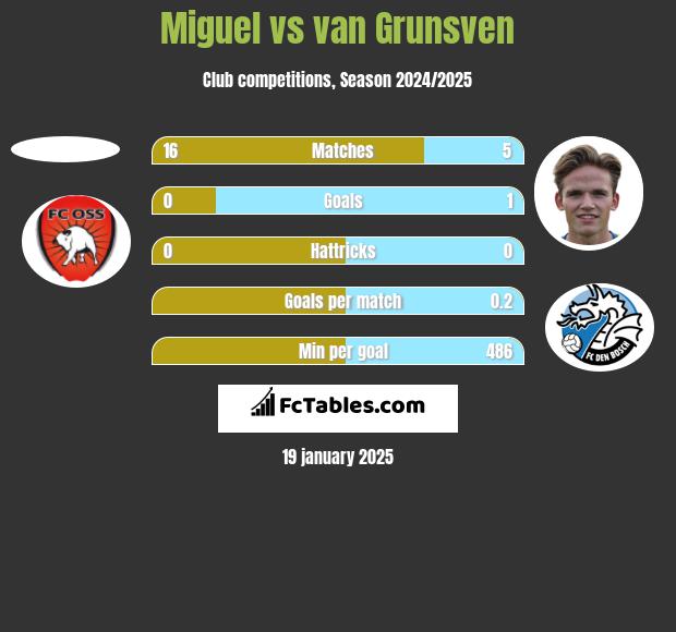 Miguel vs van Grunsven h2h player stats