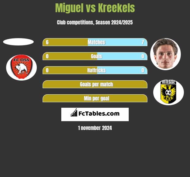 Miguel vs Kreekels h2h player stats