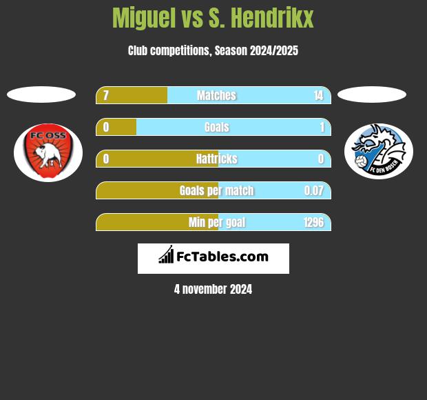 Miguel vs S. Hendrikx h2h player stats