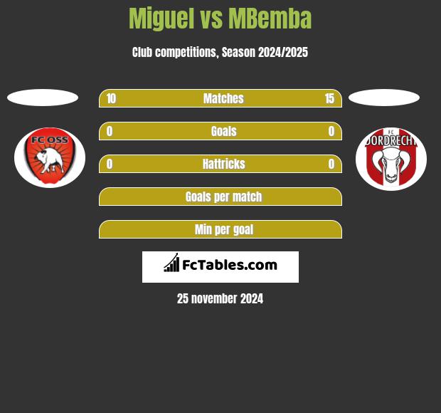 Miguel vs MBemba h2h player stats