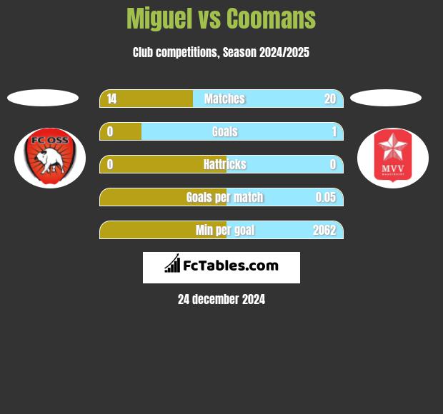 Miguel vs Coomans h2h player stats