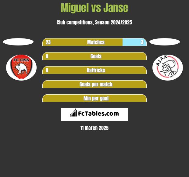 Miguel vs Janse h2h player stats