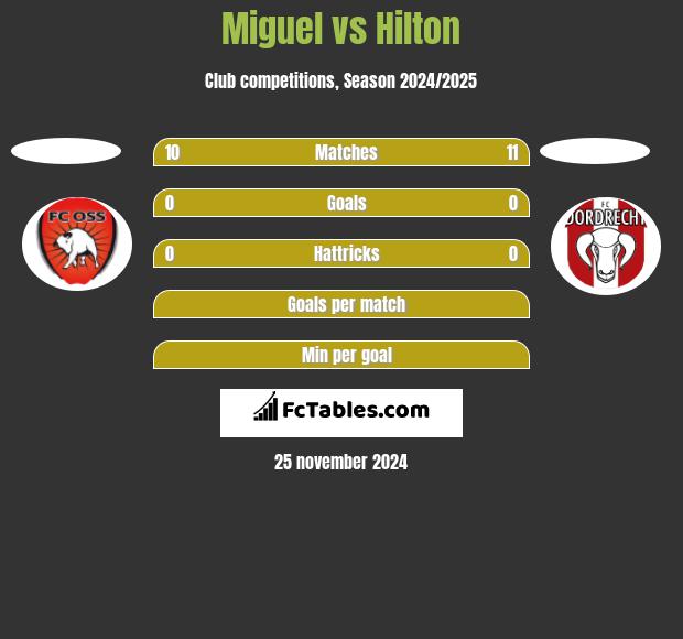 Miguel vs Hilton h2h player stats