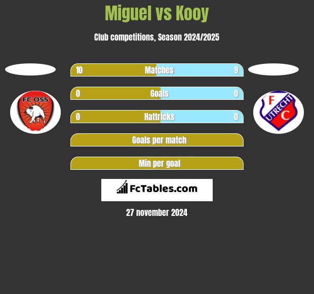 Miguel vs Kooy h2h player stats