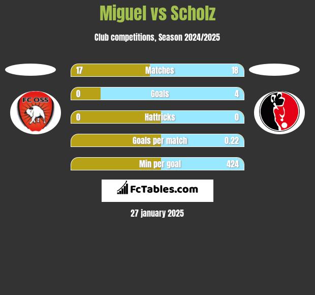 Miguel vs Scholz h2h player stats