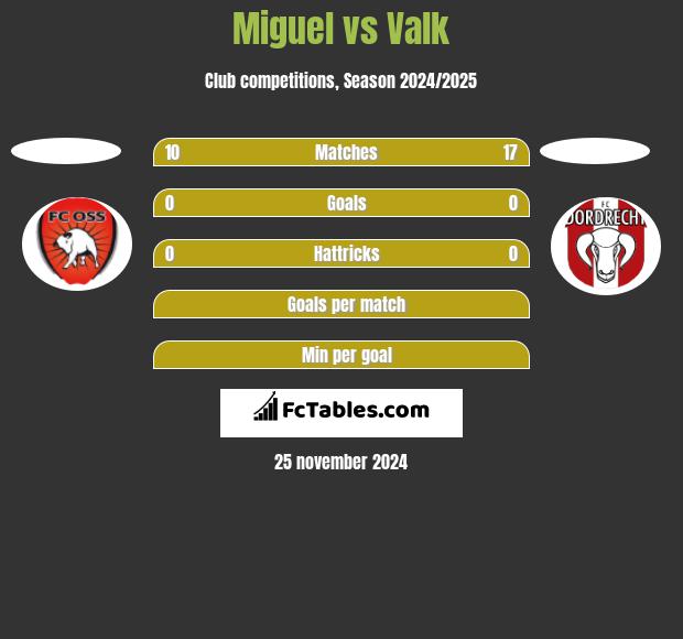 Miguel vs Valk h2h player stats