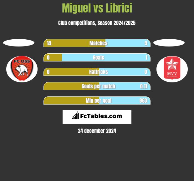 Miguel vs Librici h2h player stats