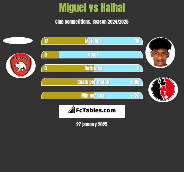 Miguel vs Halhal h2h player stats