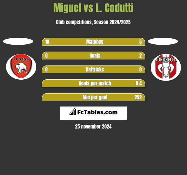 Miguel vs L. Codutti h2h player stats