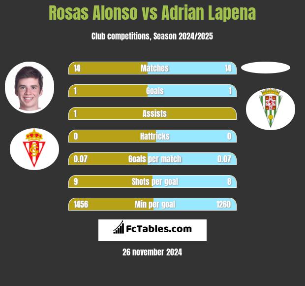 Rosas Alonso vs Adrian Lapena h2h player stats