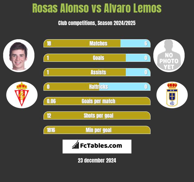 Rosas Alonso vs Alvaro Lemos h2h player stats