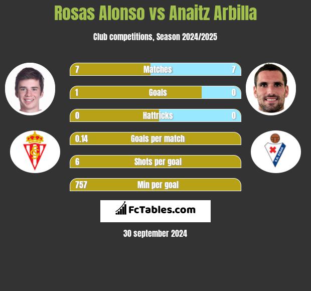 Rosas Alonso vs Anaitz Arbilla h2h player stats