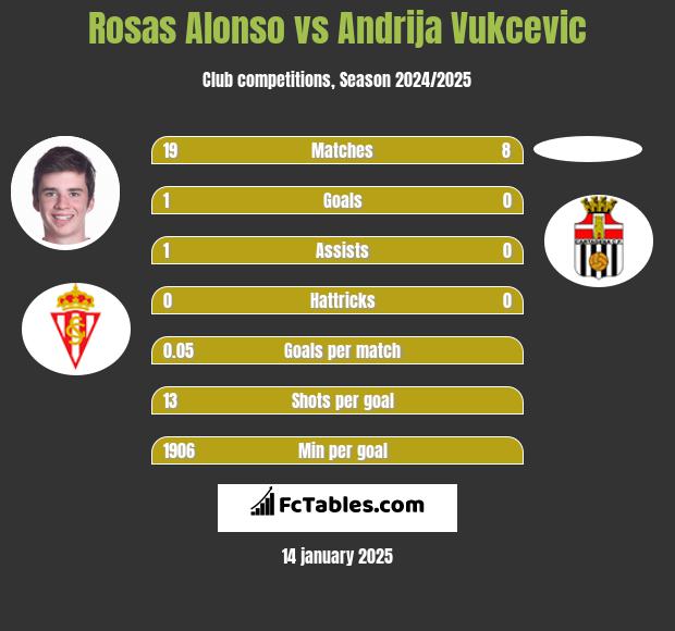 Rosas Alonso vs Andrija Vukcevic h2h player stats