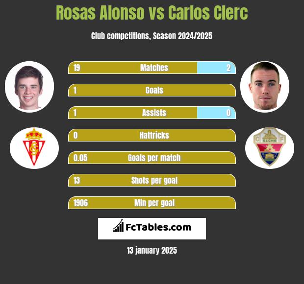 Rosas Alonso vs Carlos Clerc h2h player stats