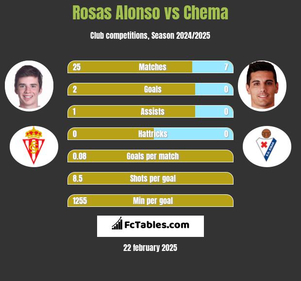 Rosas Alonso vs Chema h2h player stats