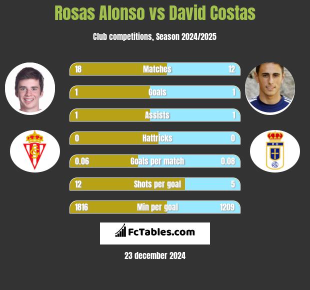 Rosas Alonso vs David Costas h2h player stats