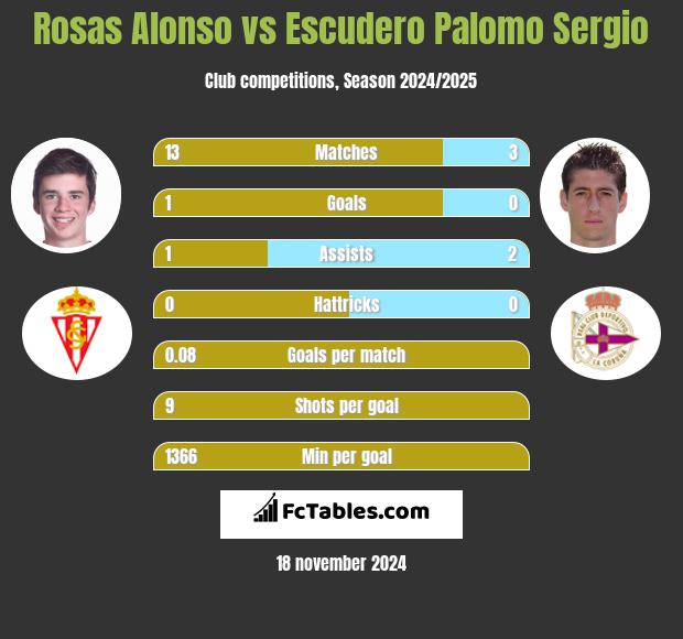 Rosas Alonso vs Escudero Palomo Sergio h2h player stats