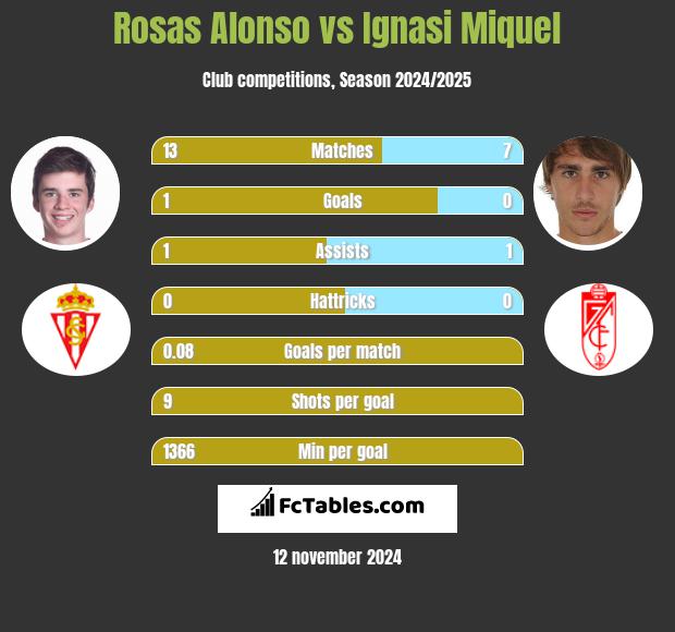 Rosas Alonso vs Ignasi Miquel h2h player stats