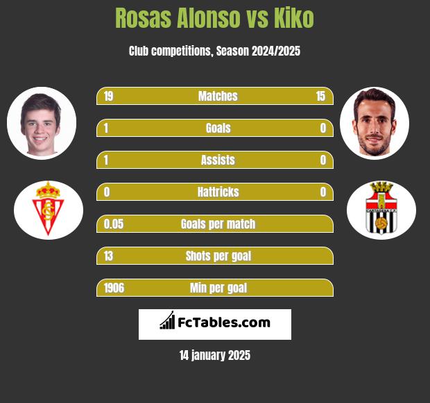 Rosas Alonso vs Kiko h2h player stats