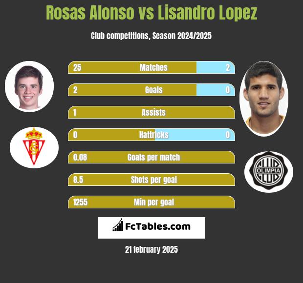 Rosas Alonso vs Lisandro Lopez h2h player stats