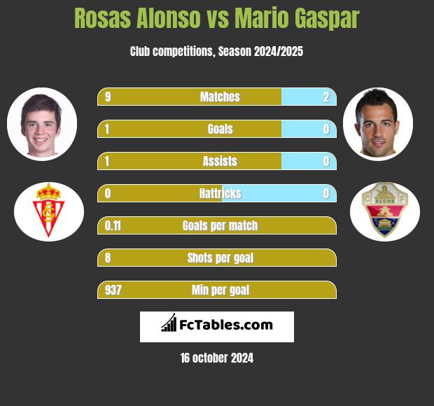 Rosas Alonso vs Mario Gaspar h2h player stats