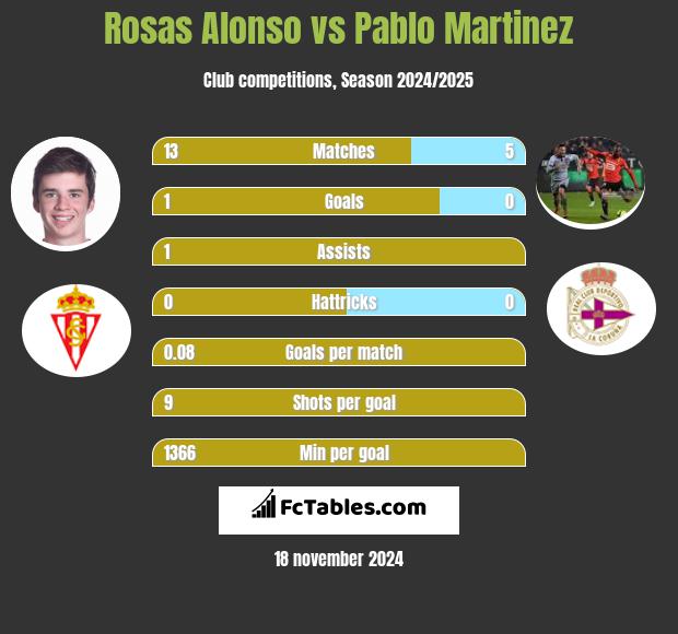 Rosas Alonso vs Pablo Martinez h2h player stats