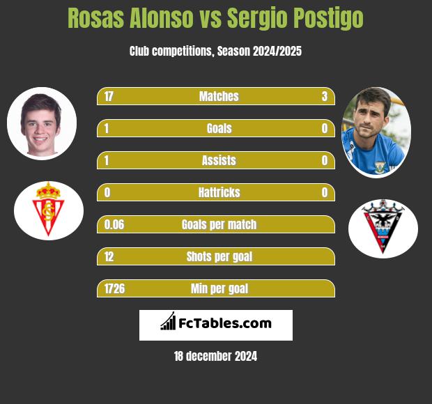 Rosas Alonso vs Sergio Postigo h2h player stats