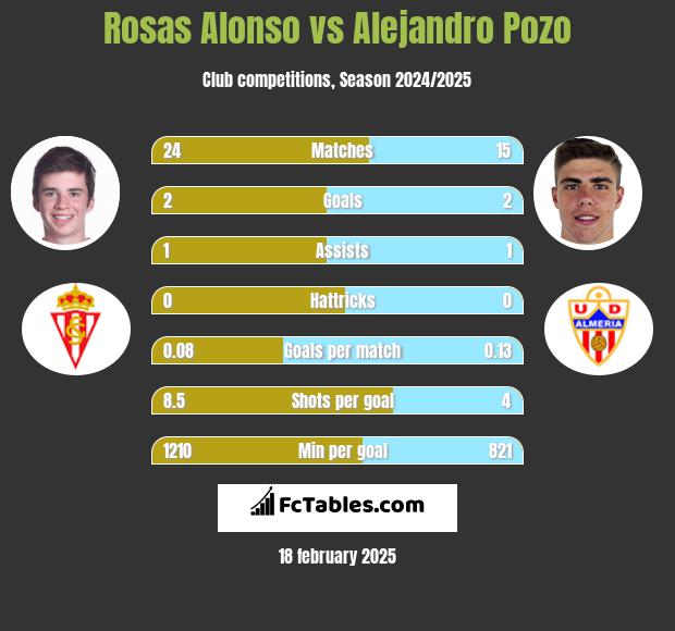 Rosas Alonso vs Alejandro Pozo h2h player stats