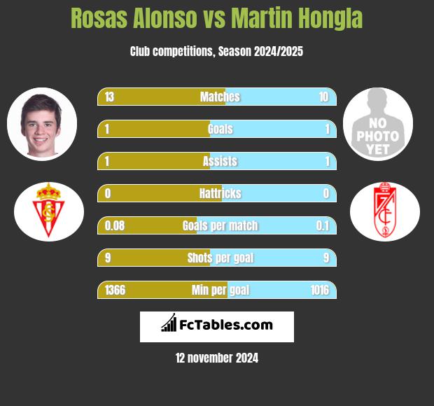 Rosas Alonso vs Martin Hongla h2h player stats