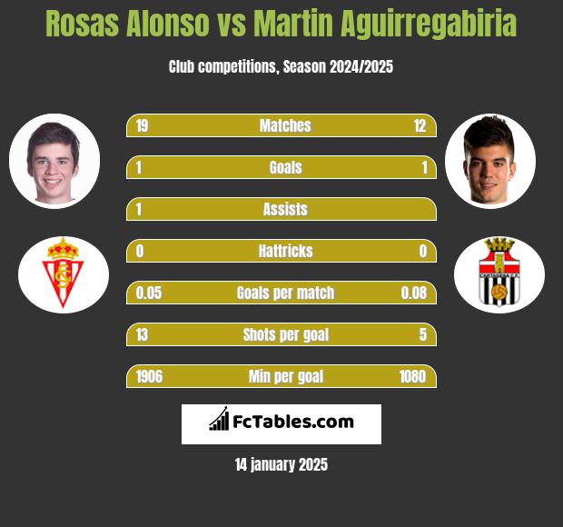 Rosas Alonso vs Martin Aguirregabiria h2h player stats