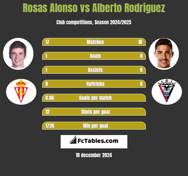 Rosas Alonso vs Alberto Rodriguez h2h player stats