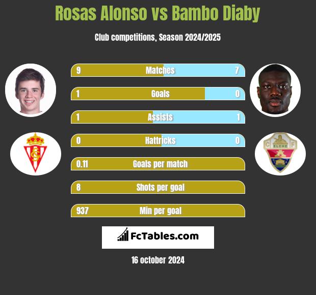 Rosas Alonso vs Bambo Diaby h2h player stats