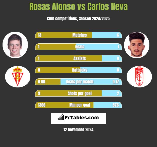 Rosas Alonso vs Carlos Neva h2h player stats