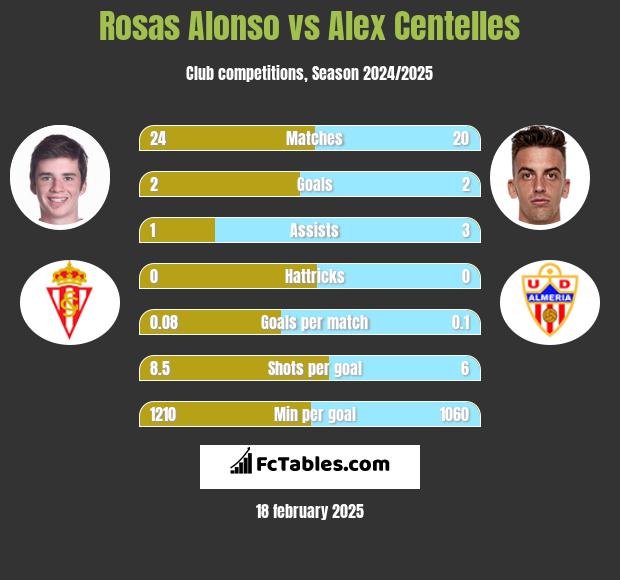 Rosas Alonso vs Alex Centelles h2h player stats