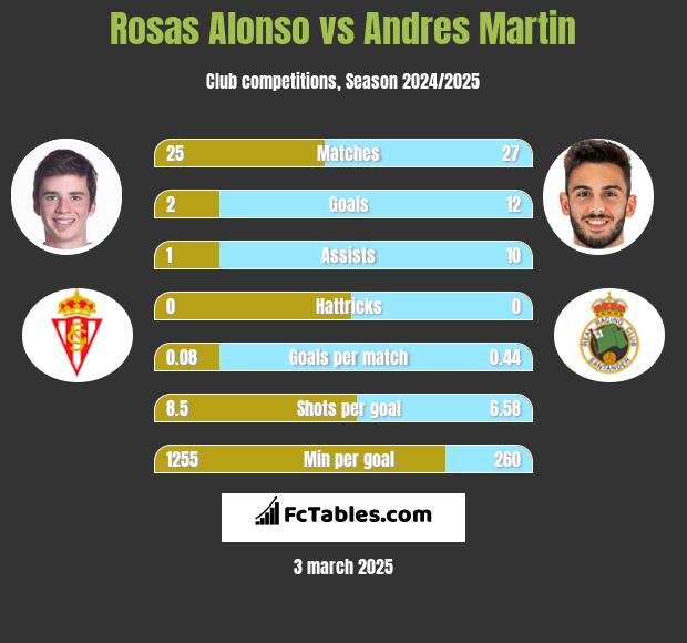 Rosas Alonso vs Andres Martin h2h player stats