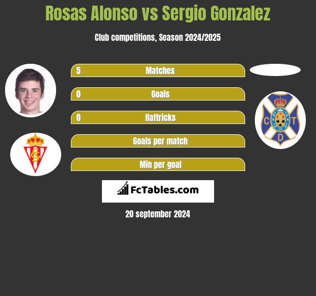 Rosas Alonso vs Sergio Gonzalez h2h player stats