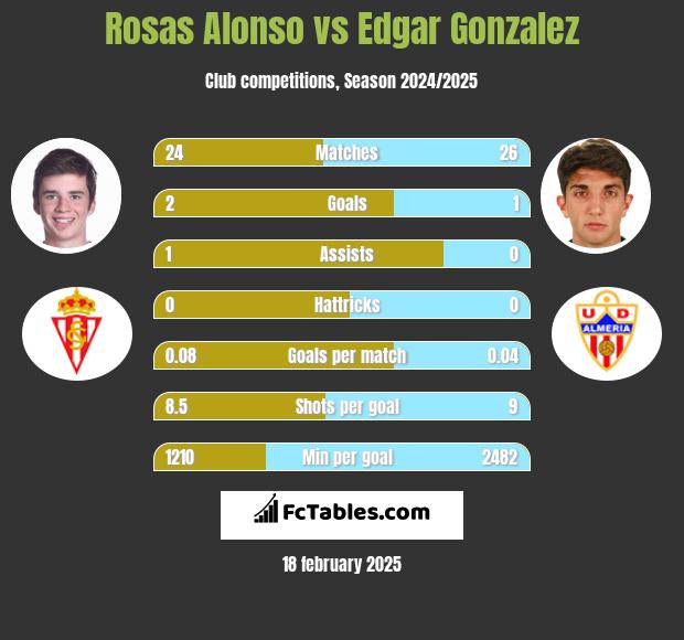 Rosas Alonso vs Edgar Gonzalez h2h player stats