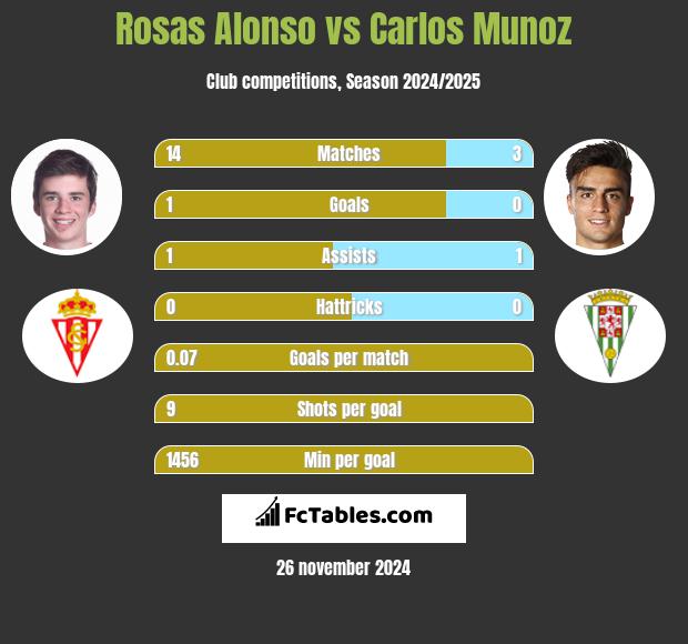 Rosas Alonso vs Carlos Munoz h2h player stats