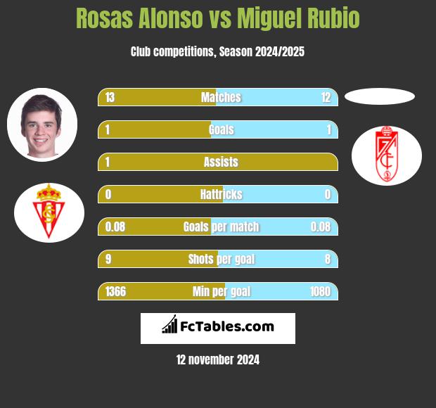 Rosas Alonso vs Miguel Rubio h2h player stats