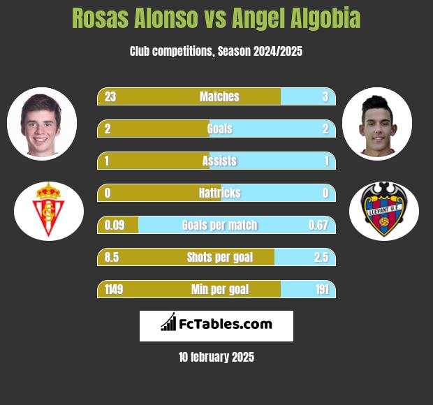 Rosas Alonso vs Angel Algobia h2h player stats