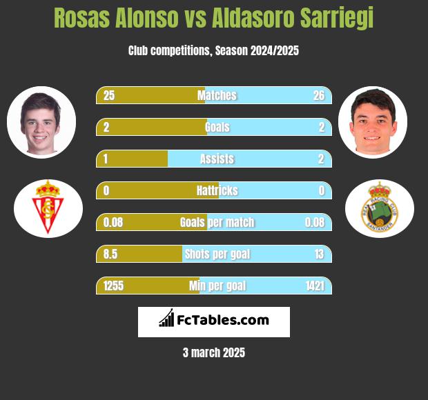 Rosas Alonso vs Aldasoro Sarriegi h2h player stats